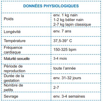 Données physiologiques du lapin